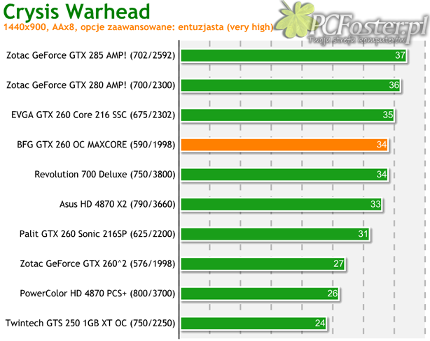 BFG GeForce GTX 260 OC MAXCORE 55 896MB