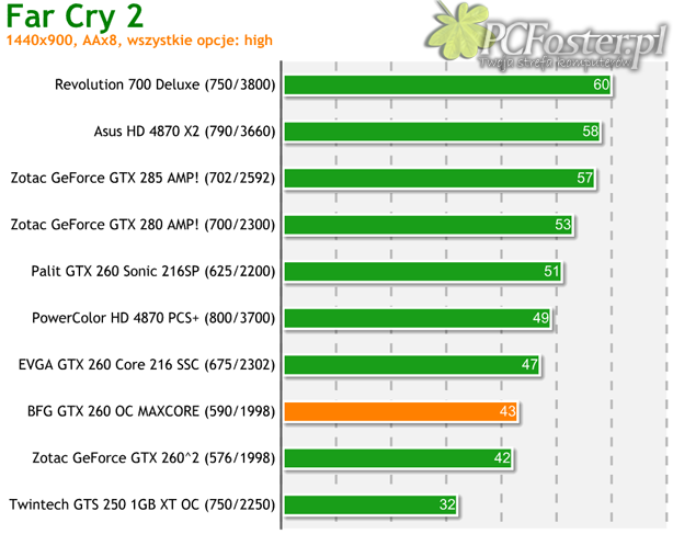 BFG GeForce GTX 260 OC MAXCORE 55 896MB