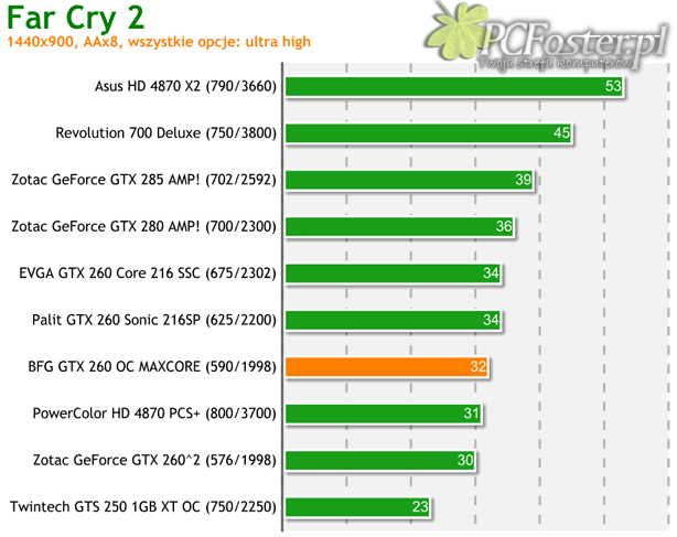 BFG GeForce GTX 260 OC MAXCORE 55 896MB