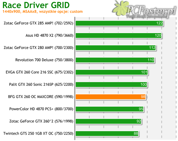 BFG GeForce GTX 260 OC MAXCORE 55 896MB