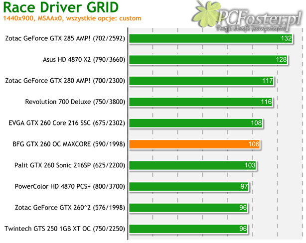 BFG GeForce GTX 260 OC MAXCORE 55 896MB