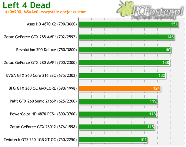 BFG GeForce GTX 260 OC MAXCORE 55 896MB