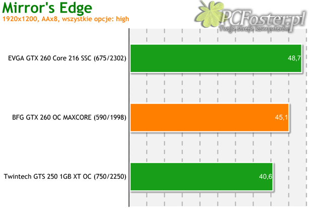 BFG GeForce GTX 260 OC MAXCORE 55 896MB