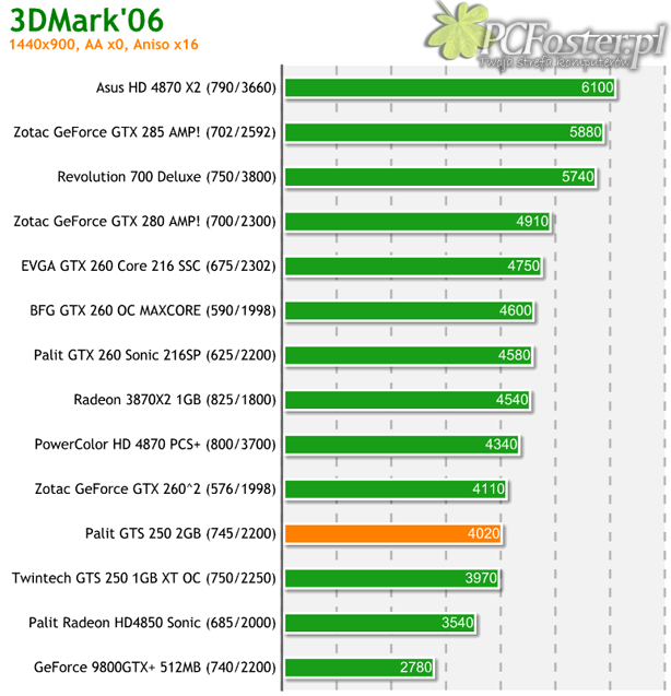 Palit GeForce GTS 250 2GB