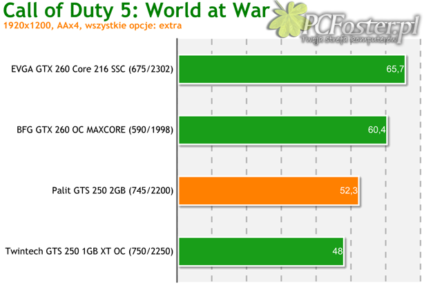 Palit GeForce GTS 250 2GB