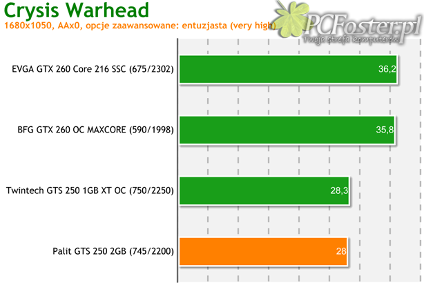 Palit GeForce GTS 250 2GB