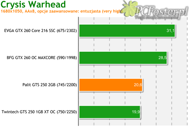 Palit GeForce GTS 250 2GB