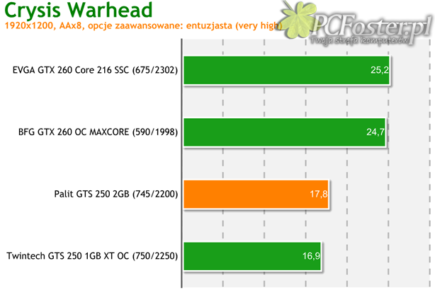 Palit GeForce GTS 250 2GB