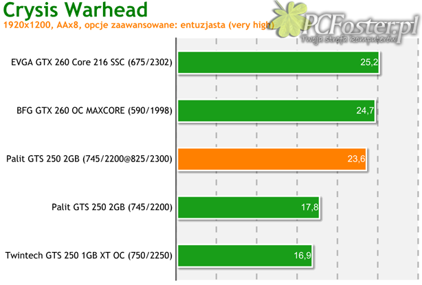 Palit GeForce GTS 250 2GB