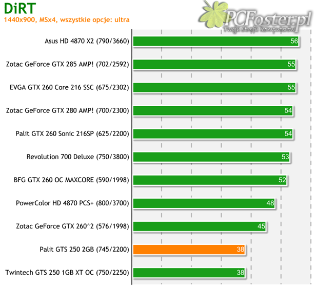 Palit GeForce GTS 250 2GB