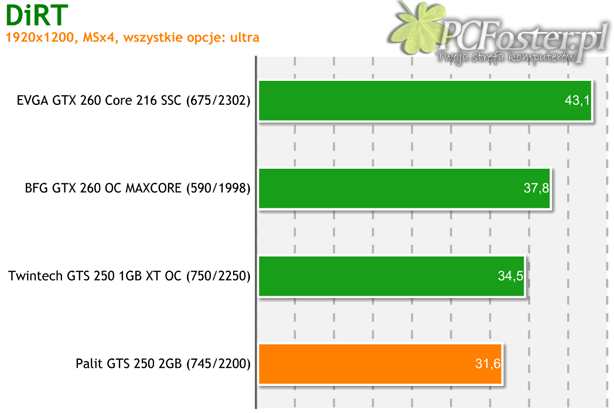 Palit GeForce GTS 250 2GB