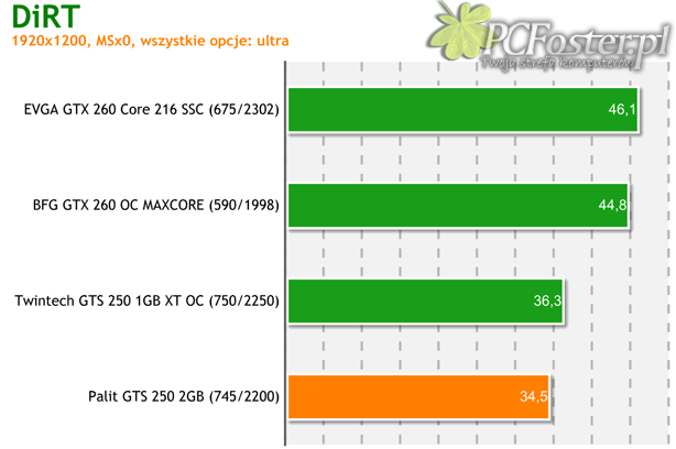 Palit GeForce GTS 250 2GB