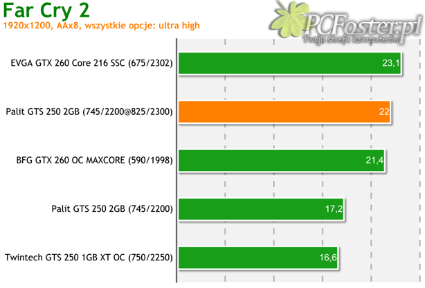 Palit GeForce GTS 250 2GB