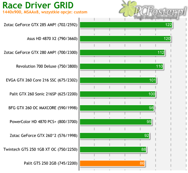 Palit GeForce GTS 250 2GB