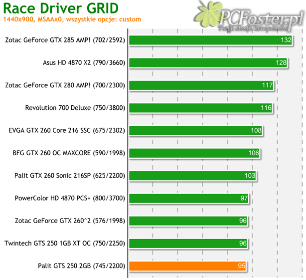 Palit GeForce GTS 250 2GB