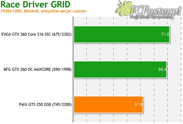 Palit GeForce GTS 250 2GB