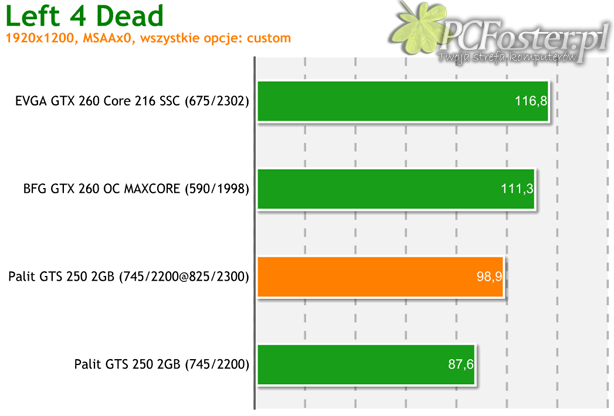 Palit GeForce GTS 250 2GB