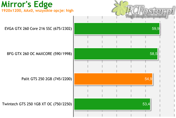 Palit GeForce GTS 250 2GB