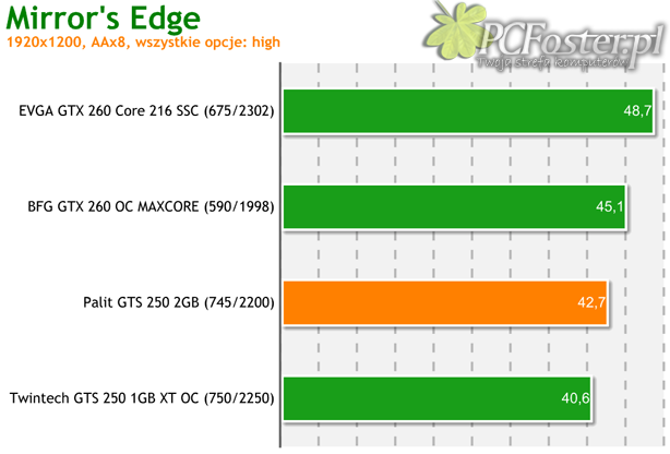 Palit GeForce GTS 250 2GB