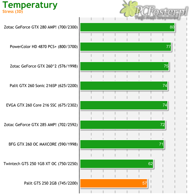 Palit GeForce GTS 250 2GB