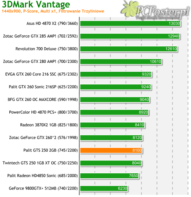 Palit GeForce GTS 250 2GB