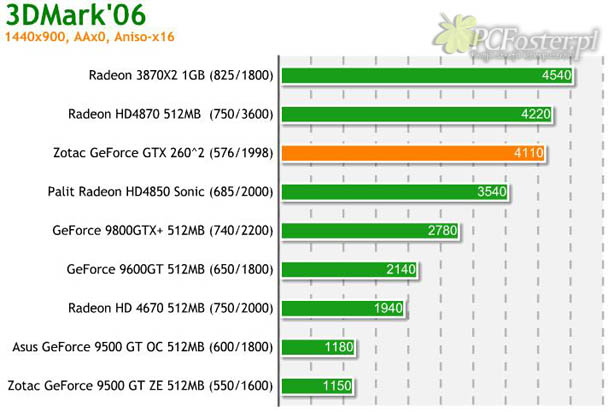 Zotac GTX 260^2