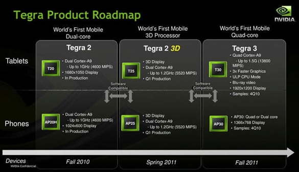 Tegra - roadmapa na rok 2011