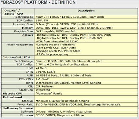 AMD Brazos - detale