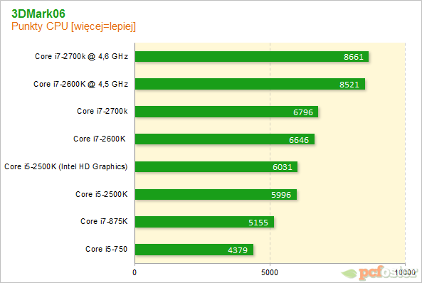 Intel Core i7-2700K