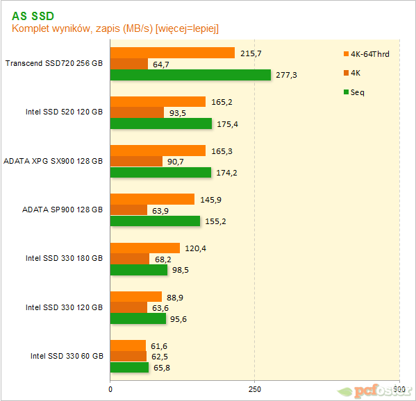 Intel SSD 330 i Trascend SSD720