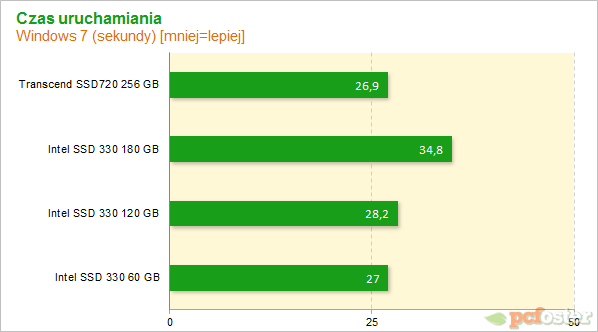 Intel SSD 330 i Trascend SSD720