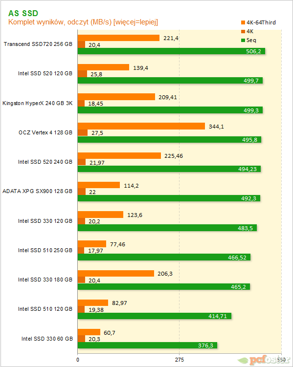 Intel SSD 330 i Trascend SSD720