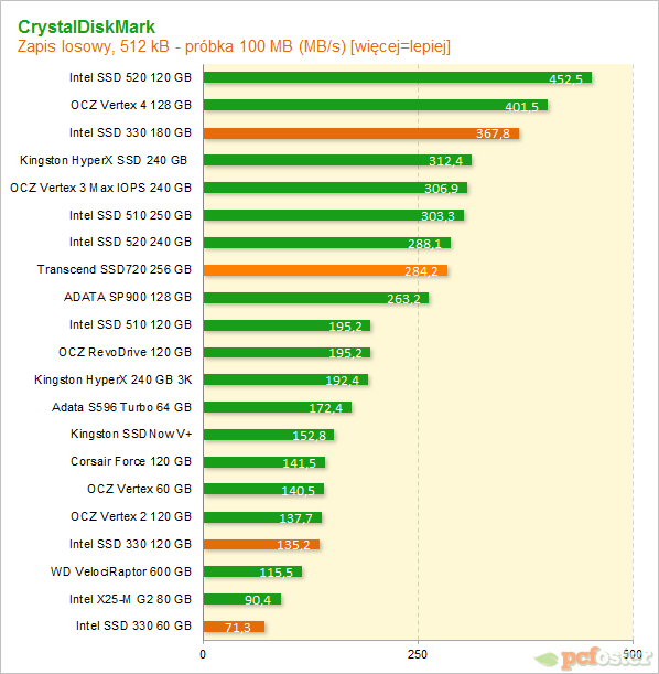 Intel SSD 330 i Trascend SSD720