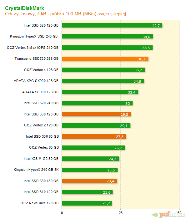 Intel SSD 330 i Trascend SSD720