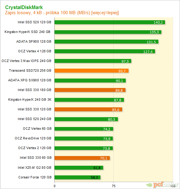 Intel SSD 330 i Trascend SSD720