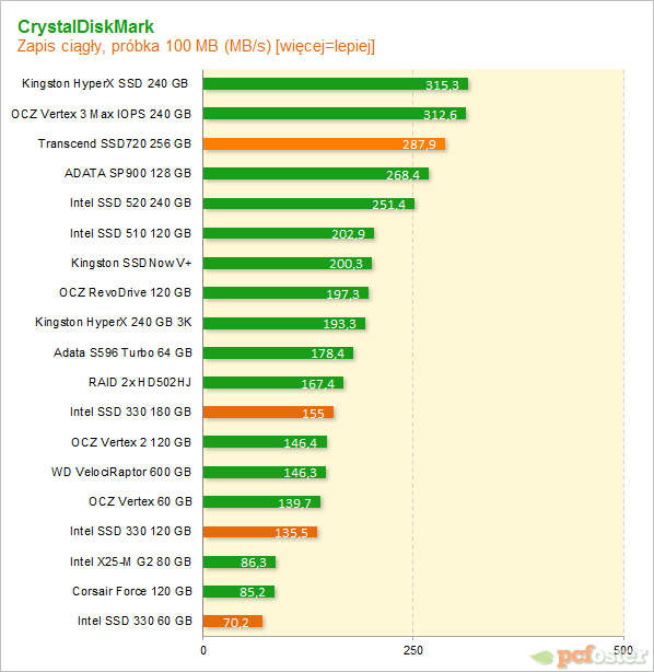 Intel SSD 330 i Trascend SSD720