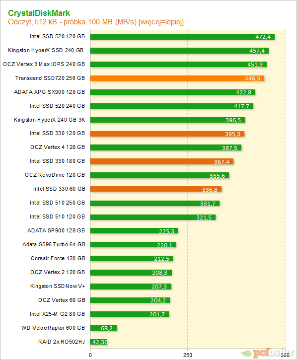 Intel SSD 330 i Trascend SSD720