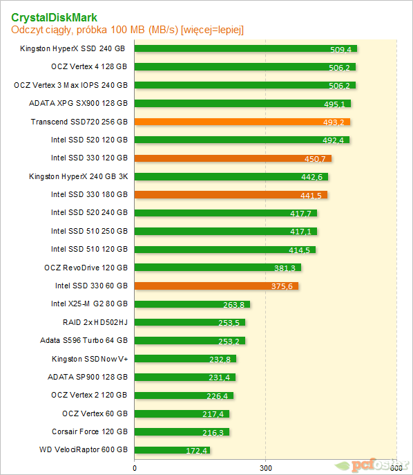 Intel SSD 330 i Trascend SSD720