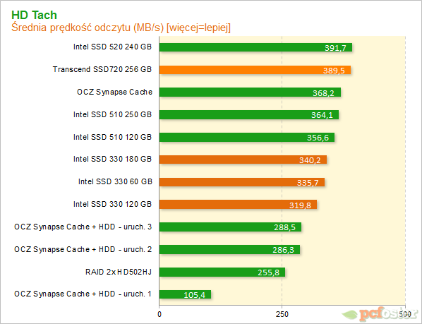 Intel SSD 330 i Trascend SSD720