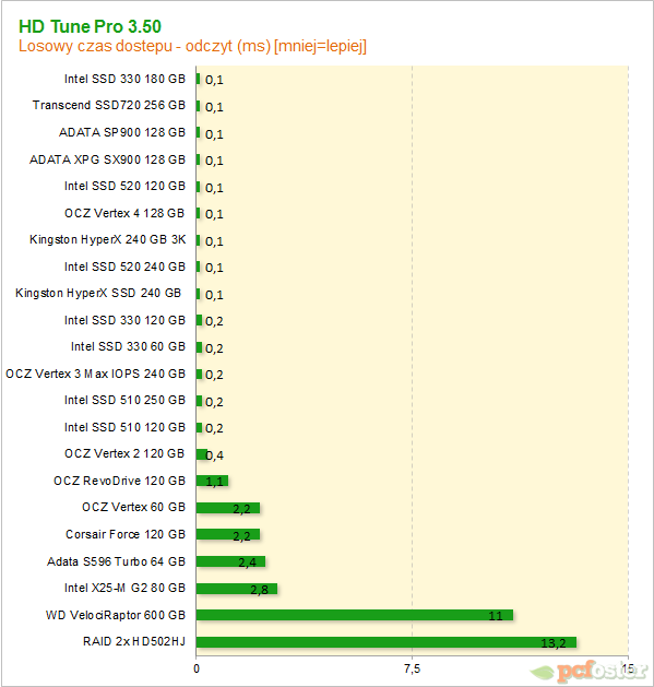 Intel SSD 330 i Trascend SSD720