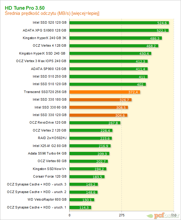 Intel SSD 330 i Trascend SSD720