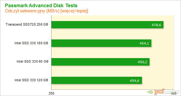 Intel SSD 330 i Trascend SSD720