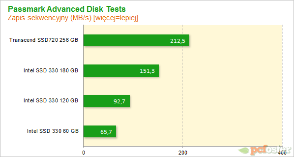 Intel SSD 330 i Trascend SSD720