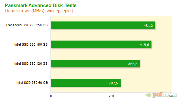 Intel SSD 330 i Trascend SSD720