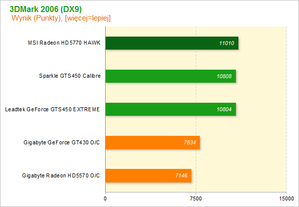 GTS450 vs HD 5770