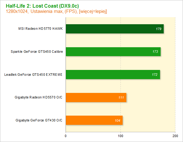 GTS450 vs HD 5770