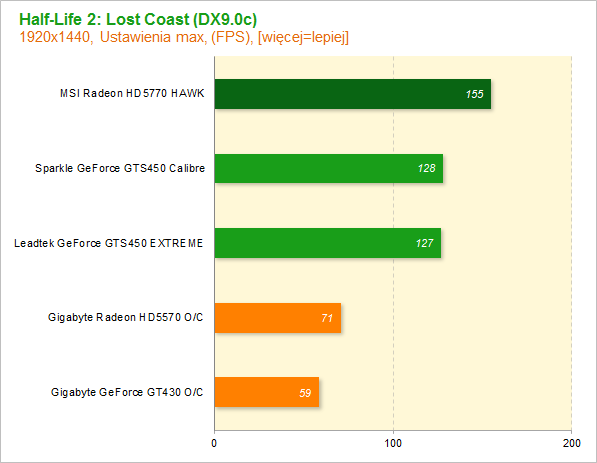 GTS450 vs HD 5770