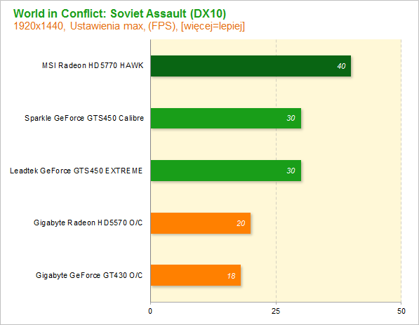 GTS450 vs HD 5770