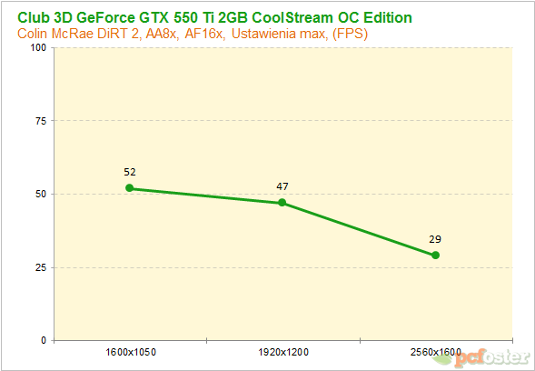 Club 3D GeForce GTX 550 Ti CoolStream OC Edition