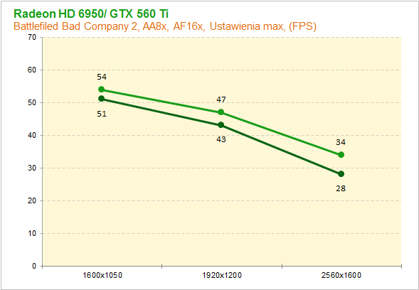 GeForce GTX 560 Ti vs Radeon HD 6850